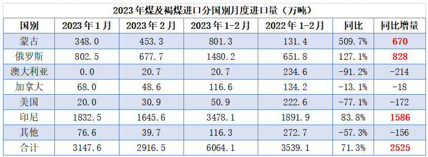 1-2月澳煤20.7萬噸！增量全在印尼、蒙、俄！